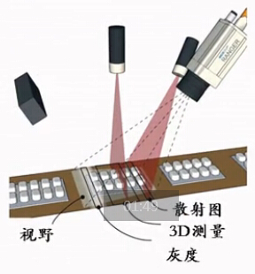 机器视觉，3D扫描，PSLM PMP检测技术